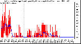 Milwaukee Weather Actual and Average Wind Speed by Minute mph (Last 24 Hours)