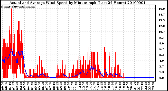 Milwaukee Weather Actual and Average Wind Speed by Minute mph (Last 24 Hours)