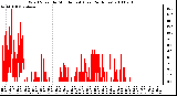 Milwaukee Weather Wind Speed by Minute mph (Last 24 Hours)