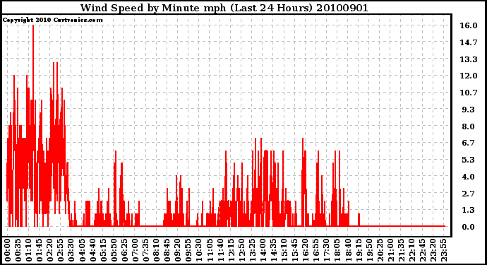 Milwaukee Weather Wind Speed by Minute mph (Last 24 Hours)