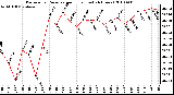 Milwaukee Weather Barometric Pressure per Hour (Last 24 Hours)