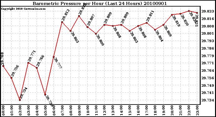 Milwaukee Weather Barometric Pressure per Hour (Last 24 Hours)