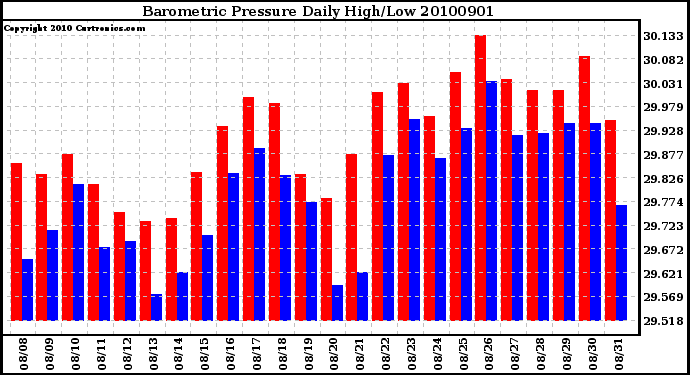 Milwaukee Weather Barometric Pressure Daily High/Low