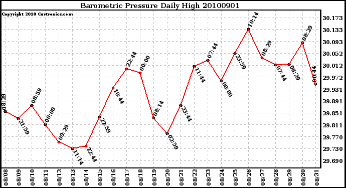 Milwaukee Weather Barometric Pressure Daily High