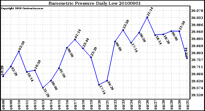 Milwaukee Weather Barometric Pressure Daily Low