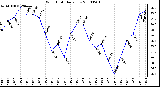 Milwaukee Weather Wind Chill Daily Low