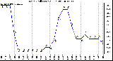 Milwaukee Weather Wind Chill (Last 24 Hours)