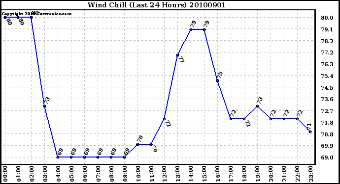 Milwaukee Weather Wind Chill (Last 24 Hours)