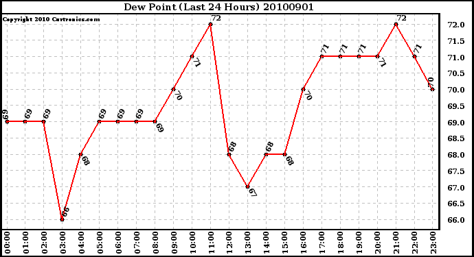 Milwaukee Weather Dew Point (Last 24 Hours)