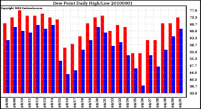 Milwaukee Weather Dew Point Daily High/Low