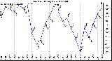 Milwaukee Weather Dew Point Daily Low