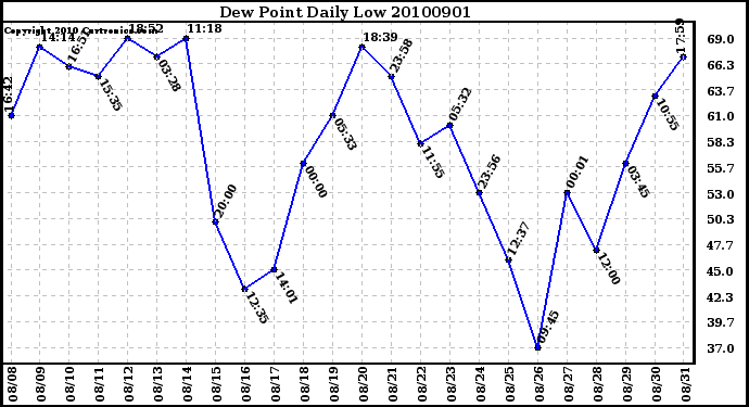 Milwaukee Weather Dew Point Daily Low