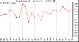 Milwaukee Weather Evapotranspiration per Day (Inches)