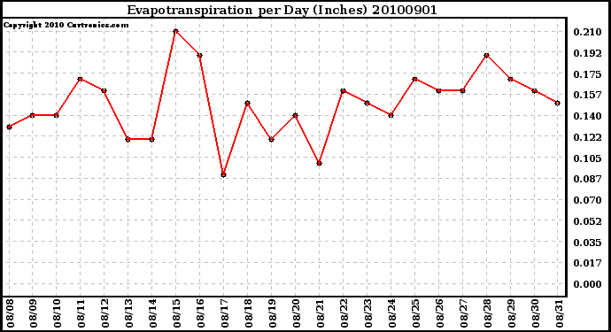 Milwaukee Weather Evapotranspiration per Day (Inches)