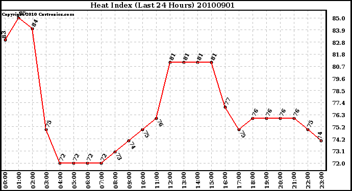 Milwaukee Weather Heat Index (Last 24 Hours)