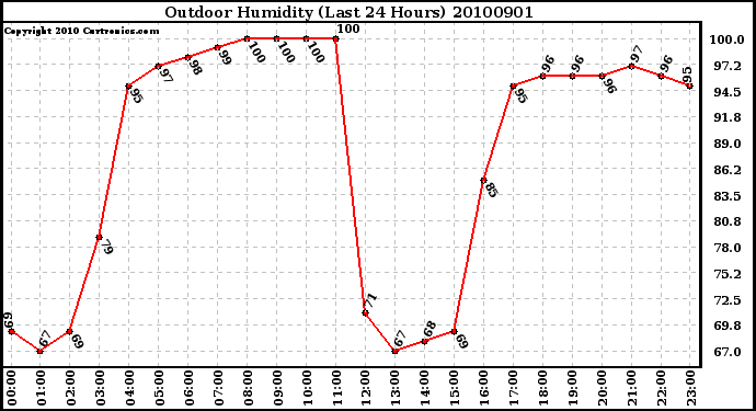 Milwaukee Weather Outdoor Humidity (Last 24 Hours)