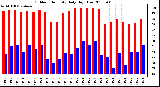 Milwaukee Weather Outdoor Humidity Daily High/Low