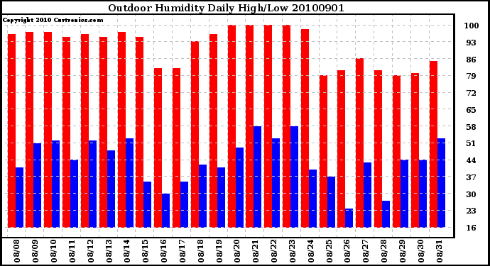 Milwaukee Weather Outdoor Humidity Daily High/Low