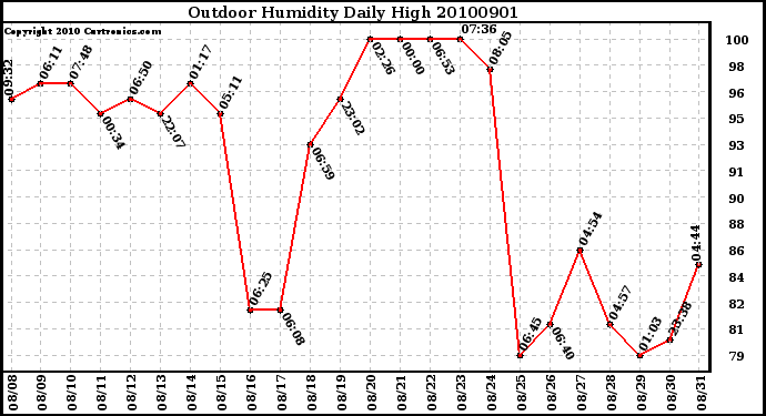 Milwaukee Weather Outdoor Humidity Daily High