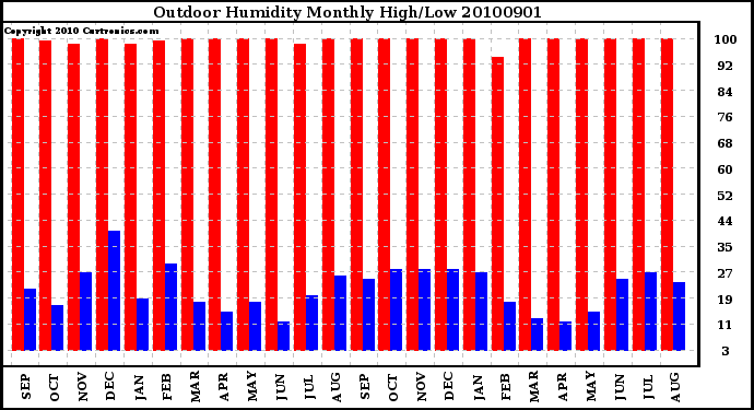 Milwaukee Weather Outdoor Humidity Monthly High/Low