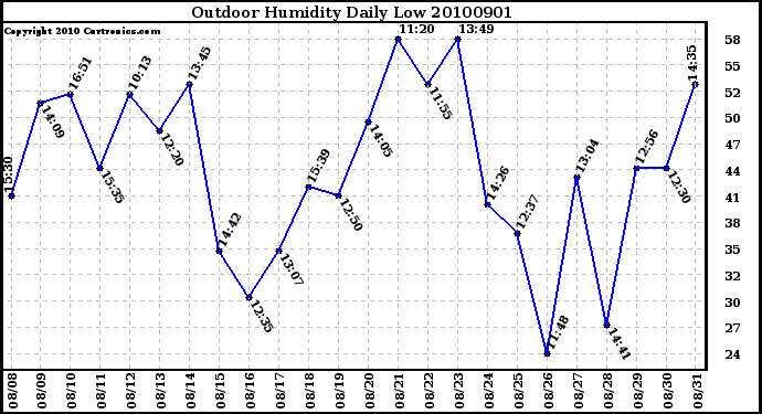 Milwaukee Weather Outdoor Humidity Daily Low