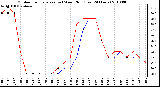 Milwaukee Weather Outdoor Temperature (vs) Wind Chill (Last 24 Hours)