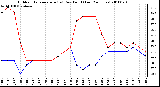 Milwaukee Weather Outdoor Temperature (vs) Dew Point (Last 24 Hours)