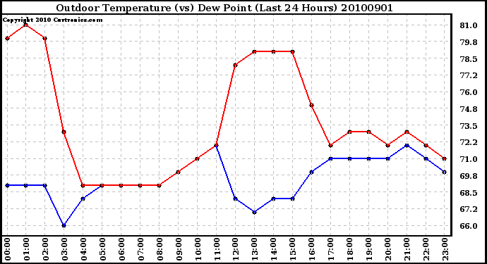 Milwaukee Weather Outdoor Temperature (vs) Dew Point (Last 24 Hours)