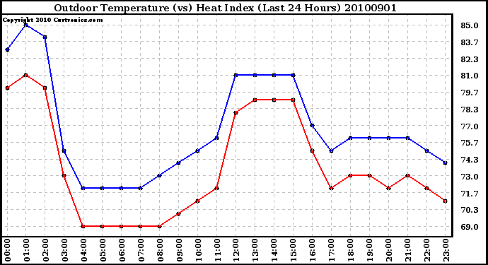 Milwaukee Weather Outdoor Temperature (vs) Heat Index (Last 24 Hours)