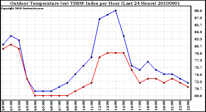 Milwaukee Weather Outdoor Temperature (vs) THSW Index per Hour (Last 24 Hours)