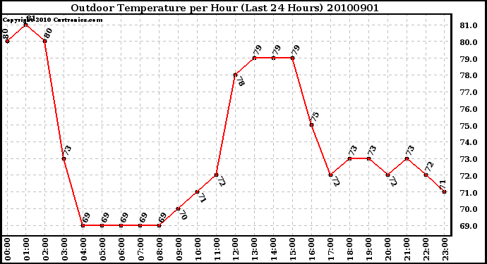 Milwaukee Weather Outdoor Temperature per Hour (Last 24 Hours)