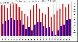 Milwaukee Weather Outdoor Temperature Daily High/Low