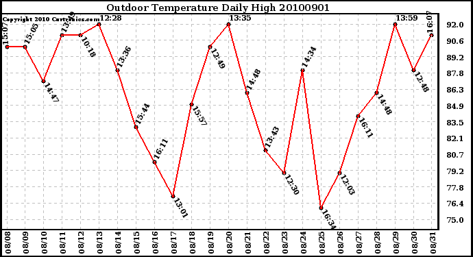 Milwaukee Weather Outdoor Temperature Daily High