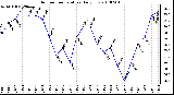 Milwaukee Weather Outdoor Temperature Daily Low