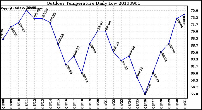 Milwaukee Weather Outdoor Temperature Daily Low