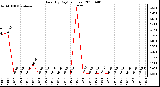 Milwaukee Weather Rain (By Day) (inches)