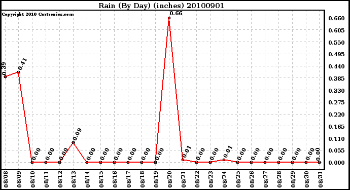 Milwaukee Weather Rain (By Day) (inches)