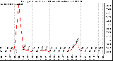 Milwaukee Weather Rain per Hour (Last 24 Hours) (inches)