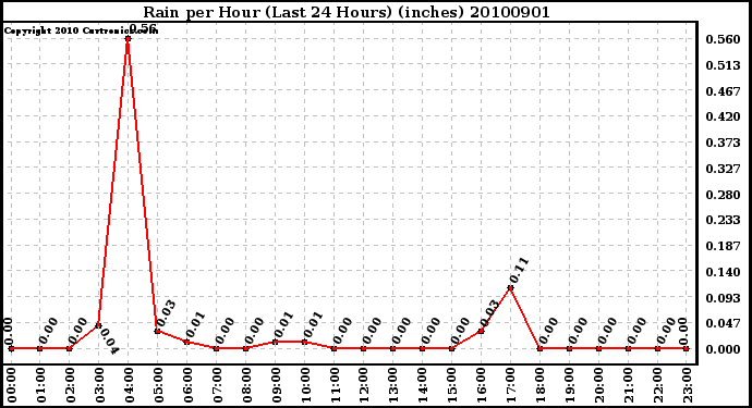 Milwaukee Weather Rain per Hour (Last 24 Hours) (inches)