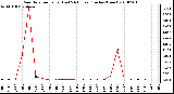 Milwaukee Weather Rain Rate per Hour (Last 24 Hours) (Inches/Hour)