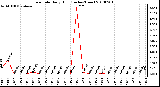 Milwaukee Weather Rain Rate Daily High (Inches/Hour)