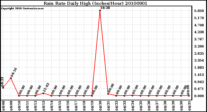 Milwaukee Weather Rain Rate Daily High (Inches/Hour)