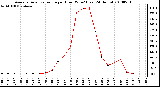 Milwaukee Weather Average Solar Radiation per Hour W/m2 (Last 24 Hours)