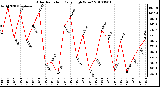 Milwaukee Weather Solar Radiation Daily High W/m2