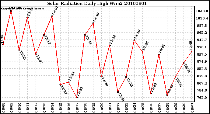 Milwaukee Weather Solar Radiation Daily High W/m2