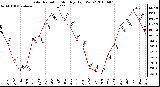 Milwaukee Weather Solar Radiation Monthly High W/m2