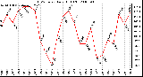 Milwaukee Weather THSW Index Daily High (F)