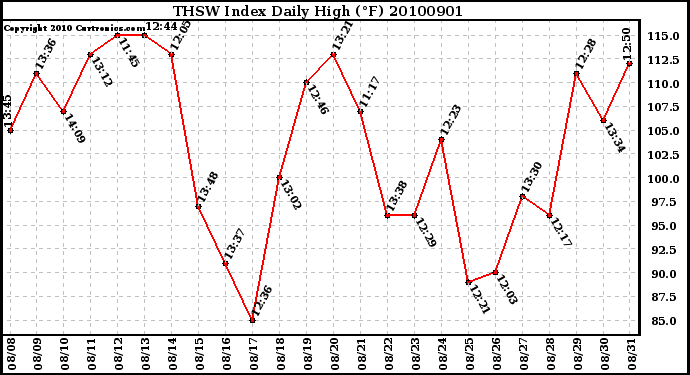 Milwaukee Weather THSW Index Daily High (F)