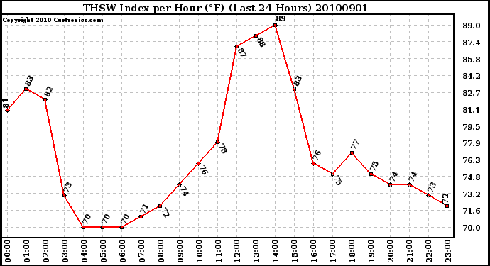 Milwaukee Weather THSW Index per Hour (F) (Last 24 Hours)