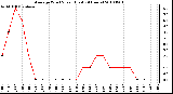 Milwaukee Weather Average Wind Speed (Last 24 Hours)